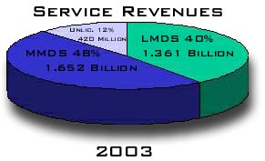 2003 Revenues